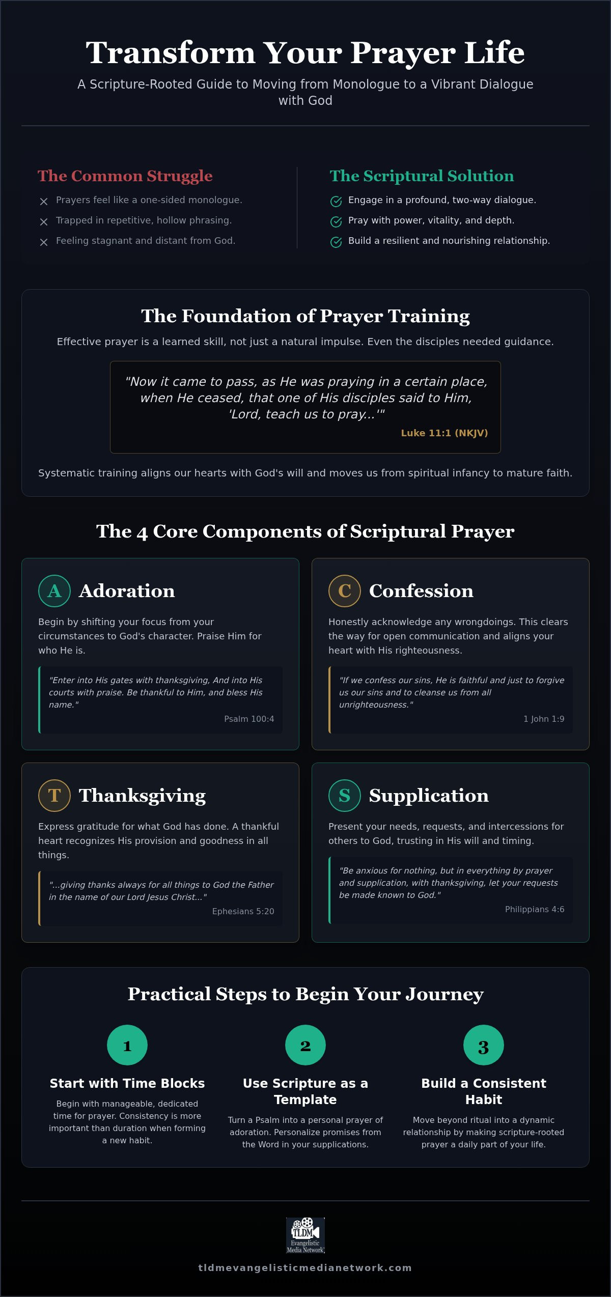 Bible Based Prayer Training: Master the Art of Scriptural Dialogue