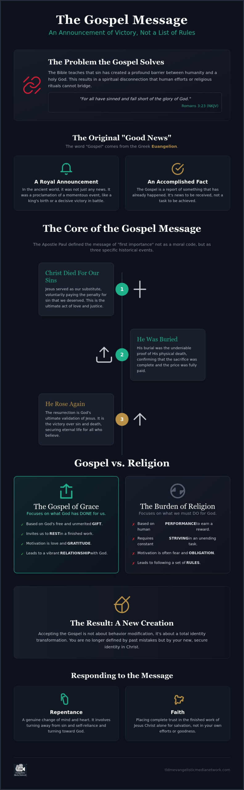 What Is the Gospel Message? Understanding the Good News of Jesus Christ
